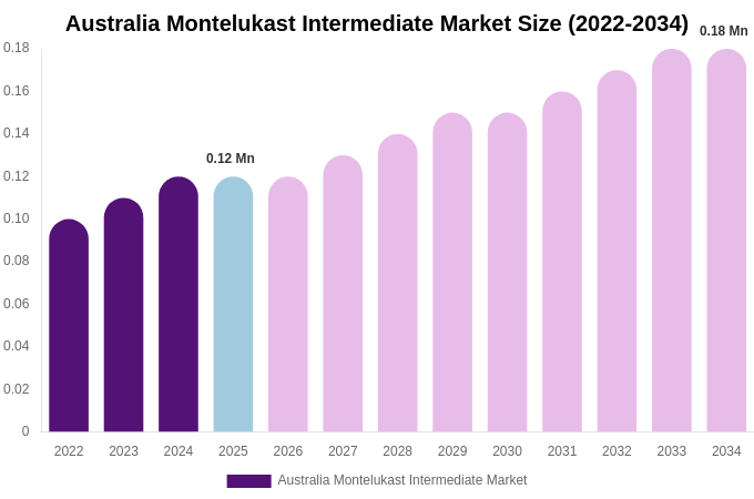 Australia Montelukast Intermediate Market Size, Trends & Forecast Analysis (2026-2034)