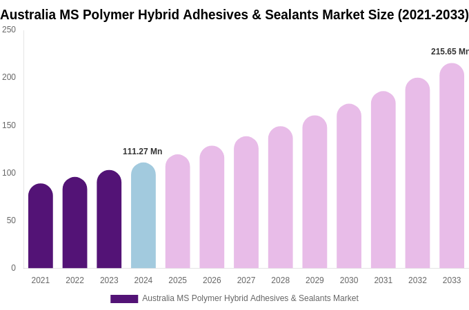 Australia MS Polymer Hybrid Adhesives & Sealants Market Size Report By 2033