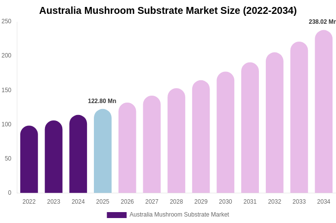Australia Mushroom Substrate Market Size, Share Report By 2034