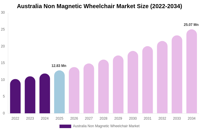 Australia Non Magnetic Wheelchair Market Size, Share & Growth Report By 2034