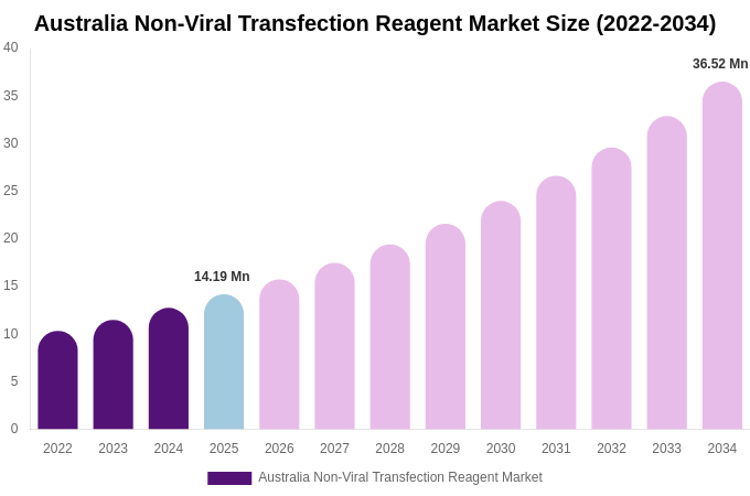 Australia Non-Viral Transfection Reagent Market Size, Share & Trends Report By 2034