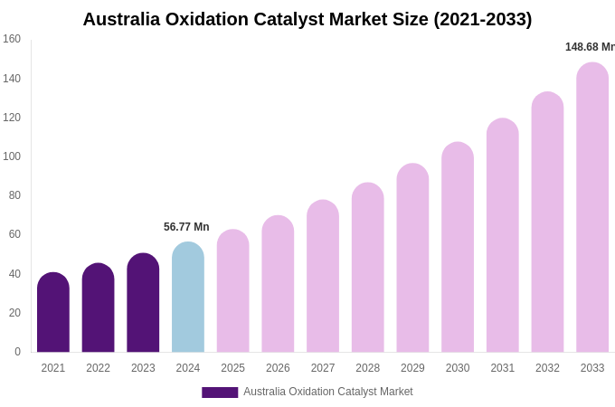 Australia Oxidation Catalyst Market Size, Share Report By 2033