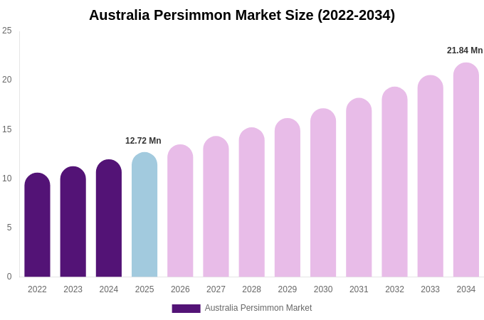 Australia Persimmon Market Size Report By 2034