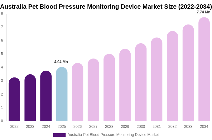 Australia Pet Blood Pressure Monitoring Device Market Size, Trends & Forecast Analysis (2026-2034)