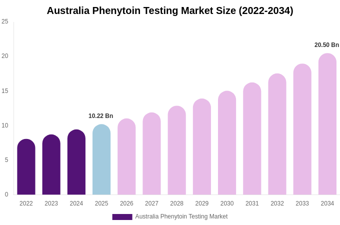 Australia Phenytoin Testing Market Size, Trends & Forecast Analysis (2026-2034)