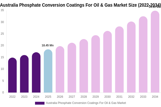Australia Phosphate Conversion Coatings For Oil & Gas Market Size Report By 2034
