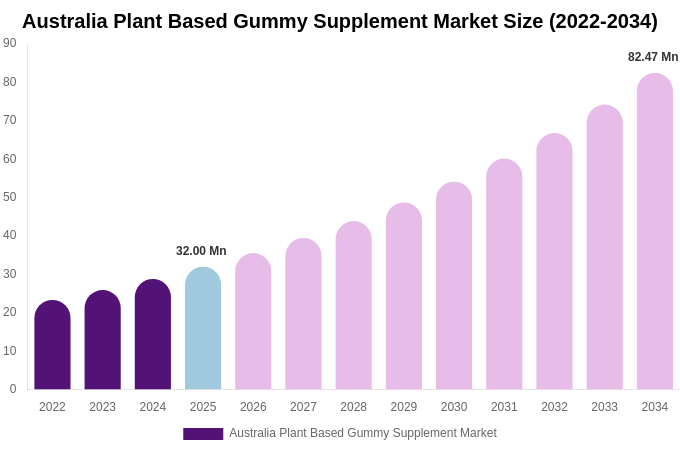 Australia Plant Based Gummy Supplement Market Size, Share & Growth Analysis By [2034]