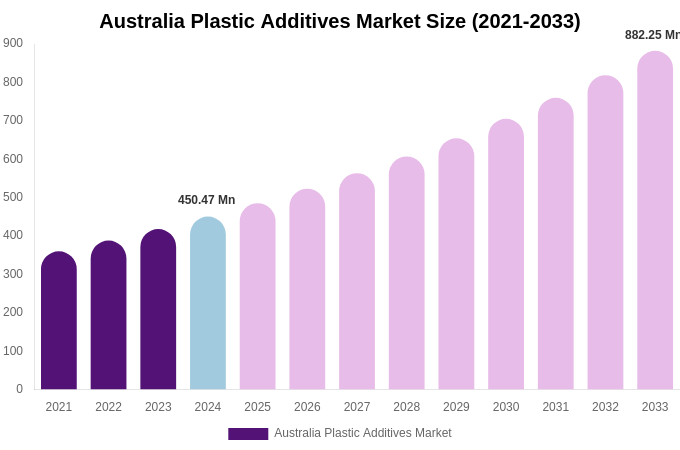 Australia Plastic Additives Market Size Report By 2033