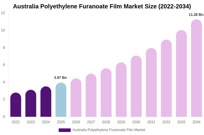 Australia Polyethylene Furanoate Film Market Size, Share & Trends Report By 2034