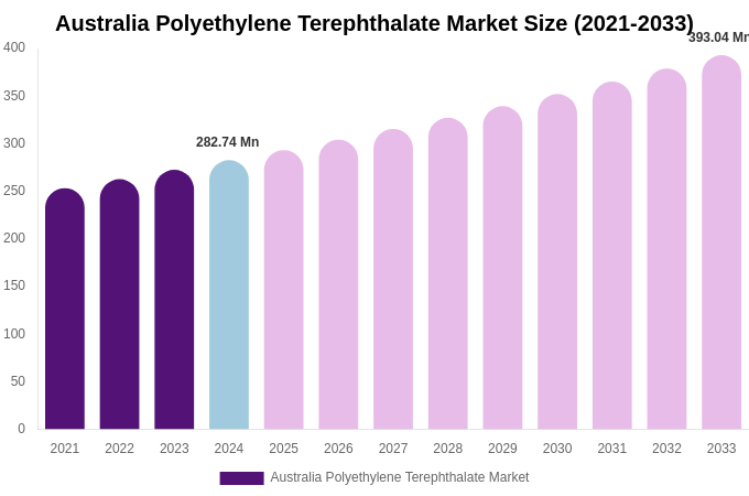 Australia Polyethylene Terephthalate Market Size & Share Report By 2033