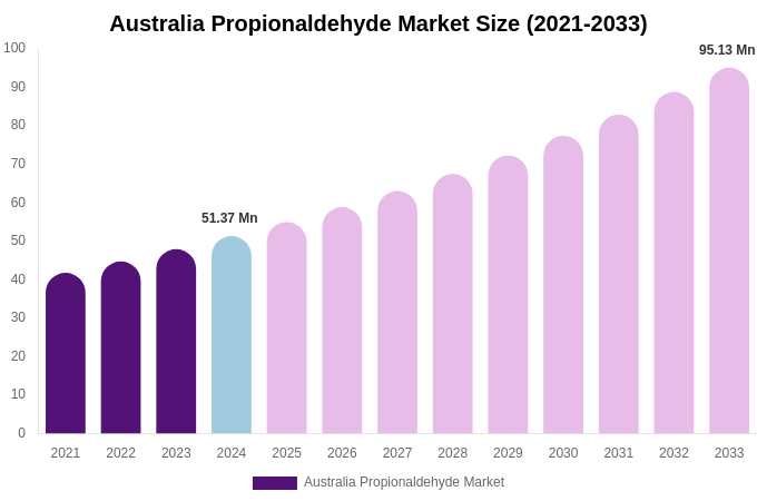 Australia Propionaldehyde Market Size, Share & Trends Report By 2033