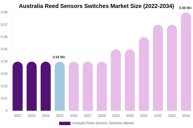 Australia Reed Sensors Switches Market Size, Share & Trends Report By 2034