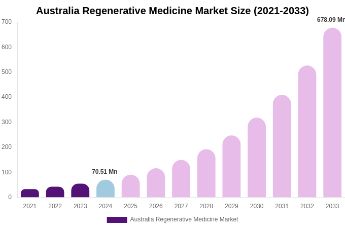 Australia Regenerative Medicine Market Size, Share & Growth Report By [2033]