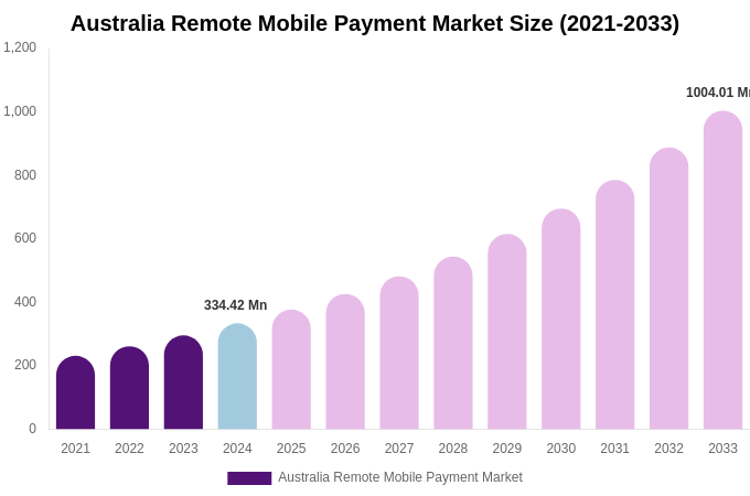 Australia Remote Mobile Payment Market Size, Share Report By 2033