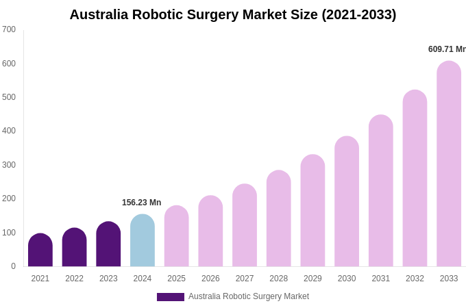 Australia Robotic Surgery Market Size & Share Report By 2033