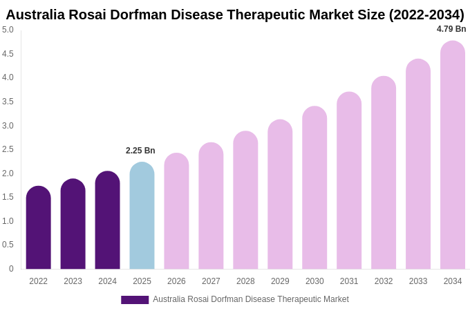 Australia Rosai Dorfman Disease Therapeutic Market Size, Share Report By 2034