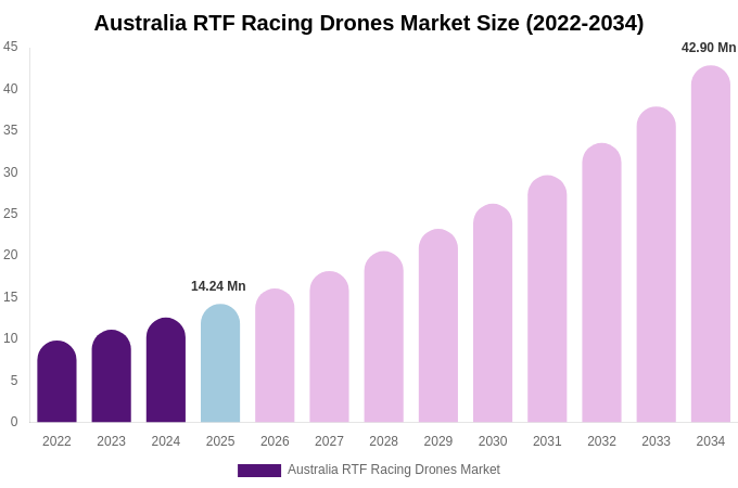 Australia RTF Racing Drones Market Size, Share & Trends Report By 2034