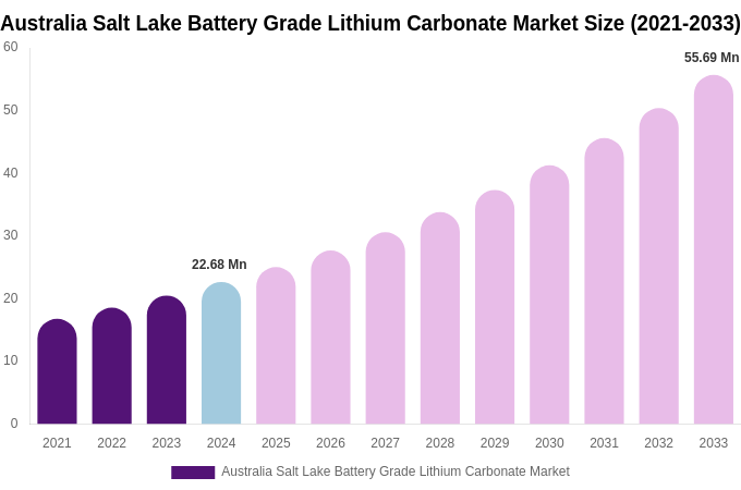 Australia Salt Lake Battery Grade Lithium Carbonate Market Size, Share & Growth Analysis By [2033]