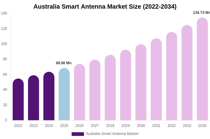 Australia Smart Antenna Market Size, Share & Growth Analysis By [2034]