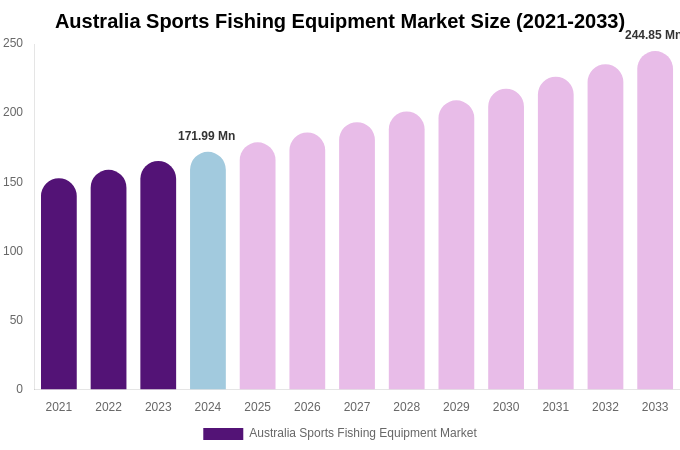 Australia Sports Fishing Equipment Market Size, Share & Growth Analysis By [2033]