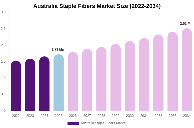Australia Staple Fibers Market Size, Trends & Forecast Analysis (2026-2034)