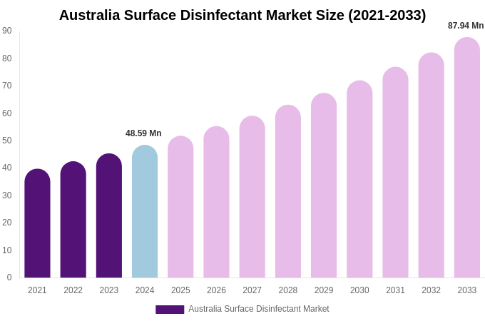 Australia Surface Disinfectant Market Size Report By 2033