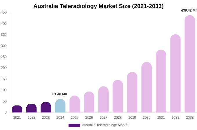 Australia Teleradiology Market Size, Share & Growth Report By 2033