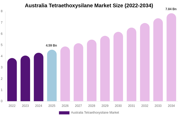 Australia Tetraethoxysilane Market Size, Share & Growth Analysis By [2034]