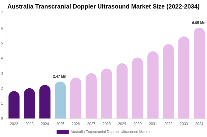 Australia Transcranial Doppler Ultrasound Market Size, Trends & Forecast Analysis (2026-2034)
