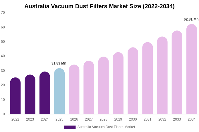 Australia Vacuum Dust Filters Market Size, Share & Growth Analysis By [2034]