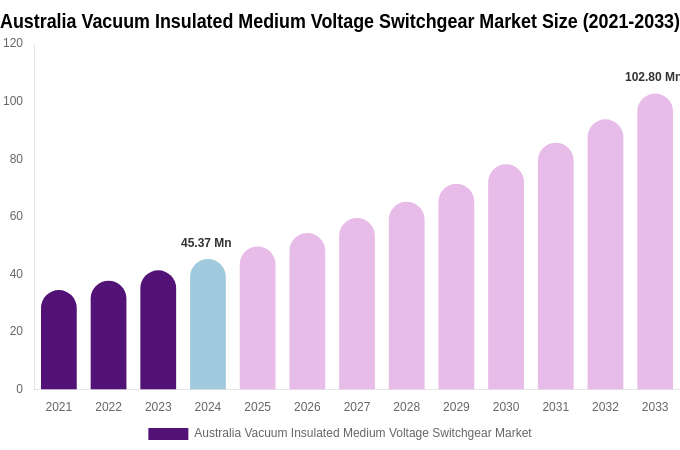 Australia Vacuum Insulated Medium Voltage Switchgear Market Size, Trends & Forecast Analysis (2025-2033)