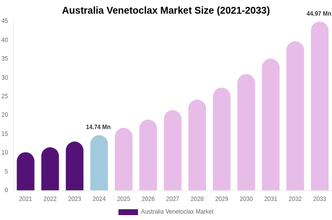 Australia Venetoclax Market Size Report By 2033