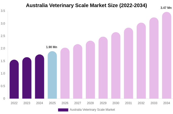 Australia Veterinary Scale Market Size, Share & Trends Report By 2034