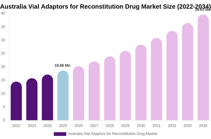 Australia Vial Adaptors for Reconstitution Drug Market Size, Share & Trends Report By 2034