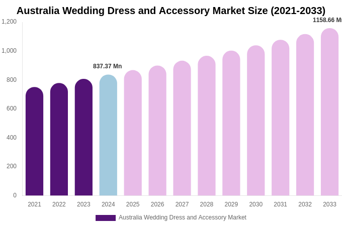 Australia Wedding Dress and Accessory Market Size, Share & Growth Report By 2033