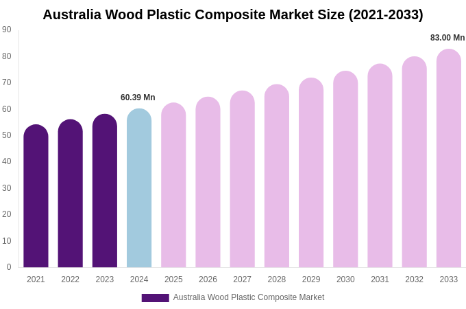 Australia Wood Plastic Composite Market Size Report By 2033