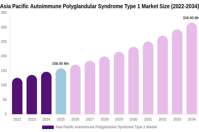 Asia Pacific Autoimmune Polyglandular Syndrome Type 1 Market Size, Share & Growth Report By 2034