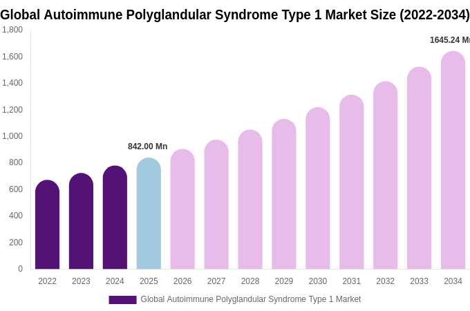 Global Autoimmune Polyglandular Syndrome Type 1 Market Size, Share & Growth Report By 2034