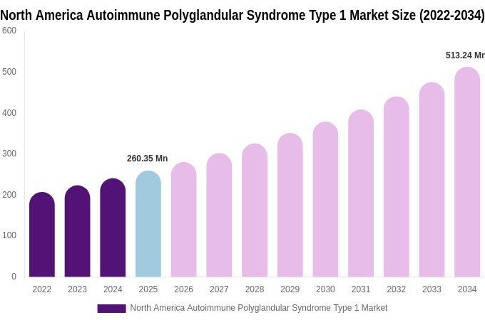 North America Autoimmune Polyglandular Syndrome Type 1 Market Size, Share & Growth Report By [2034]