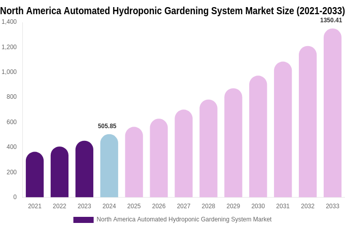 North America Automated Hydroponic Gardening System Market Size, Share Report By 2033
