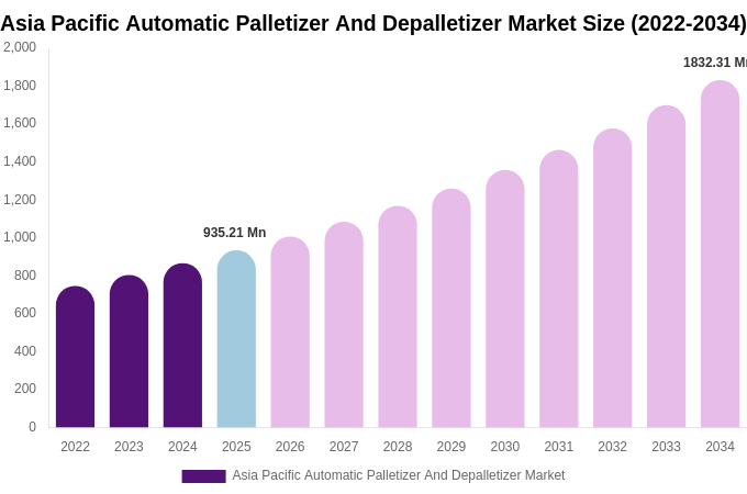 Asia Pacific Automatic Palletizer And Depalletizer Market Size, Share & Trends Report By 2034
