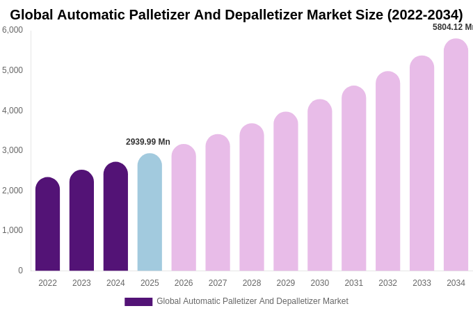 Global Automatic Palletizer And Depalletizer Market Size, Trends & Forecast Analysis (2026-2034)