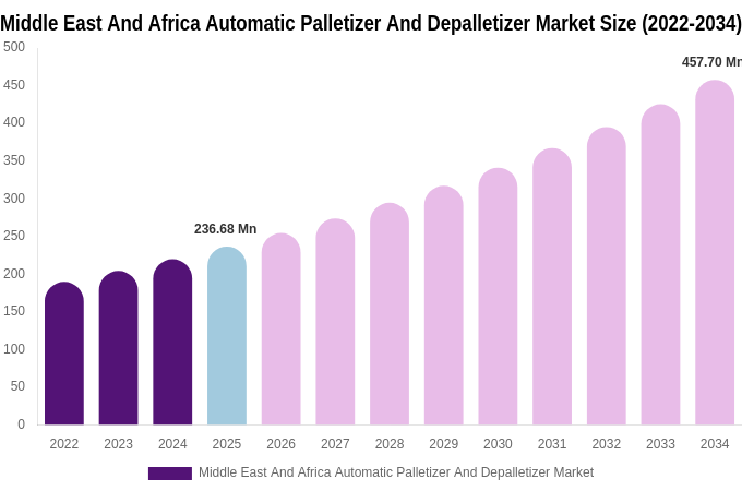 Middle East And Africa Automatic Palletizer And Depalletizer Market Size, Share & Growth Report By 2034