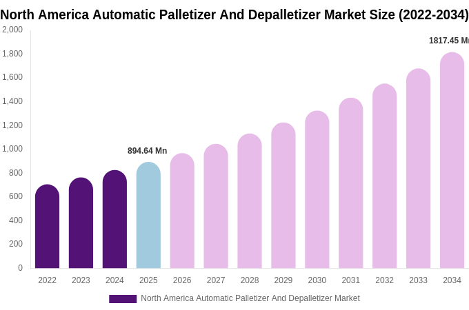 North America Automatic Palletizer And Depalletizer Market Size Report By 2034
