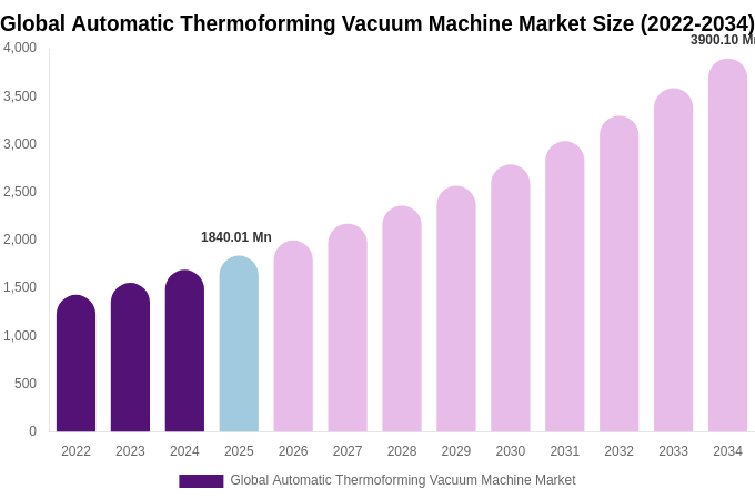 Global Automatic Thermoforming Vacuum Machine Market Size, Share & Growth Report By 2034