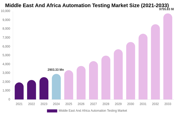 Middle East And Africa Automation Testing Market Size, Share & Growth Report By [2033]