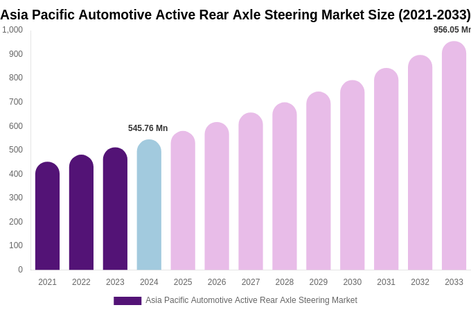 Asia Pacific Automotive Active Rear Axle Steering Market Size & Share Report By 2033