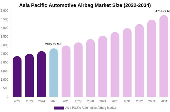 Asia Pacific Automotive Airbag Market Size, Share & Growth Analysis By [2034]