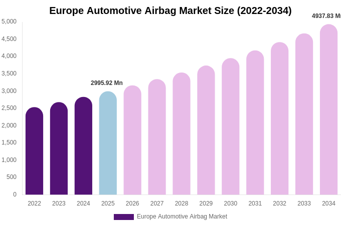 Europe Automotive Airbag Market Size Report By 2034