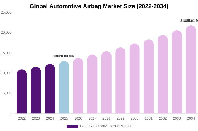 Global Automotive Airbag Market Size Report By 2034